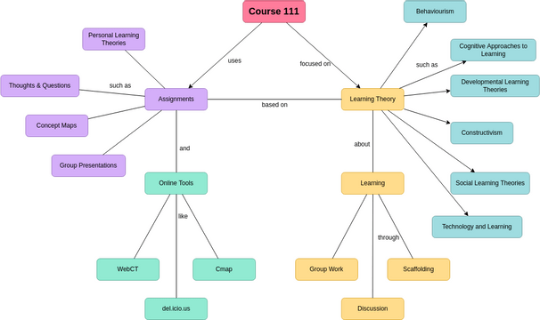 Course Content Concept Map | Visual Paradigm User-Contributed Diagrams ...